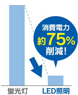 消費電力約75％削減