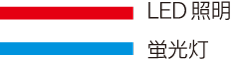 LED照明と蛍光灯の色