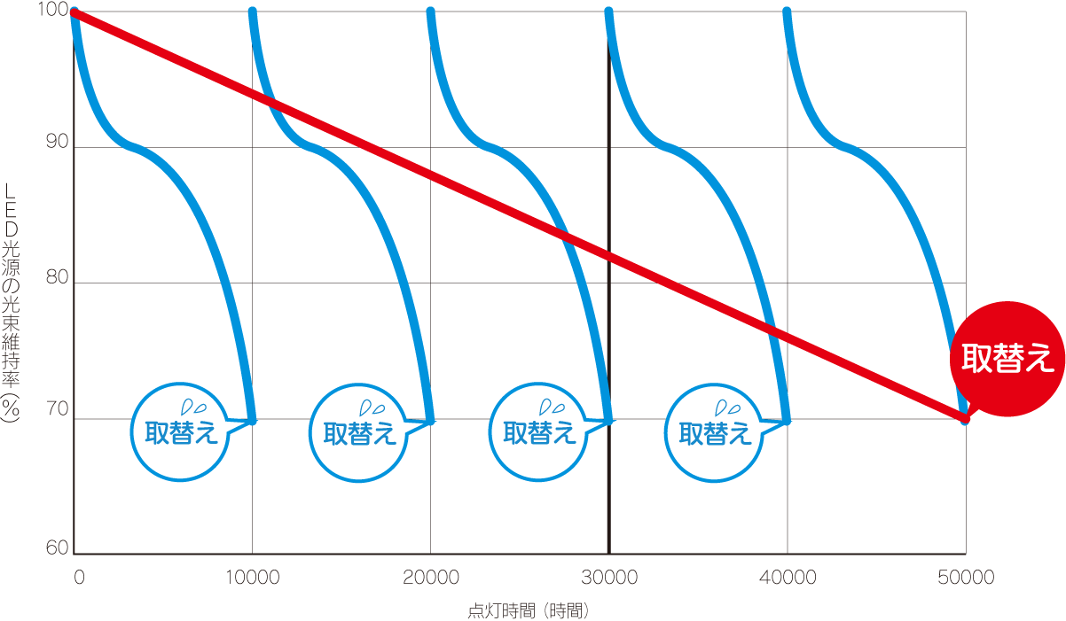 LEDと蛍光灯の比較【明るさ・寿命】