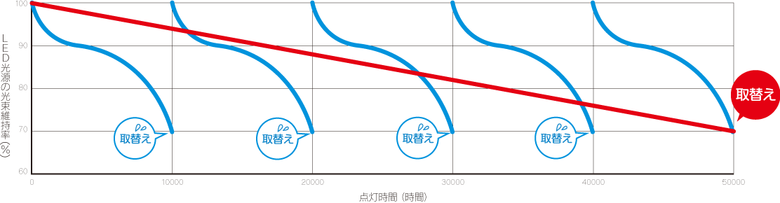 LEDと蛍光灯の比較【明るさ・寿命】